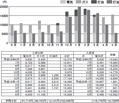 光熱費比較