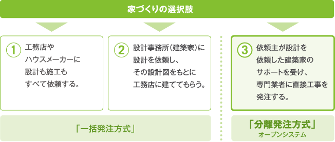 家づくりの選択肢