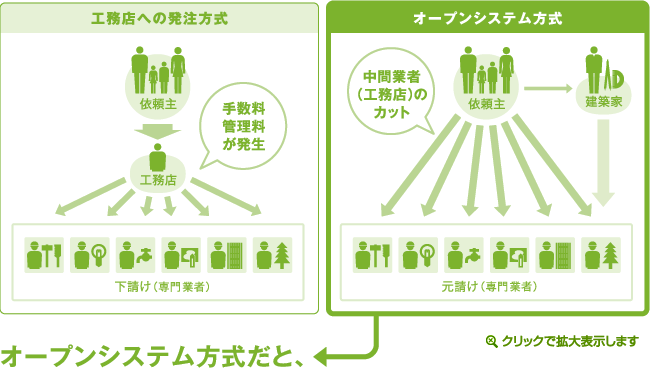 工務店への発注とオープンシステムとの比較の図