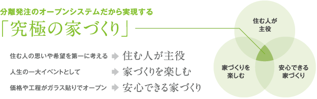 分離発注のオープンシステムだから実現する「究極の家づくり」