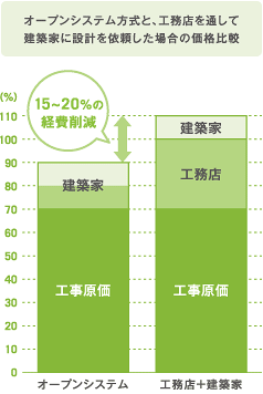 オープンシステム方式と、工務店を通して 建築家に設計を依頼した場合の価格比較